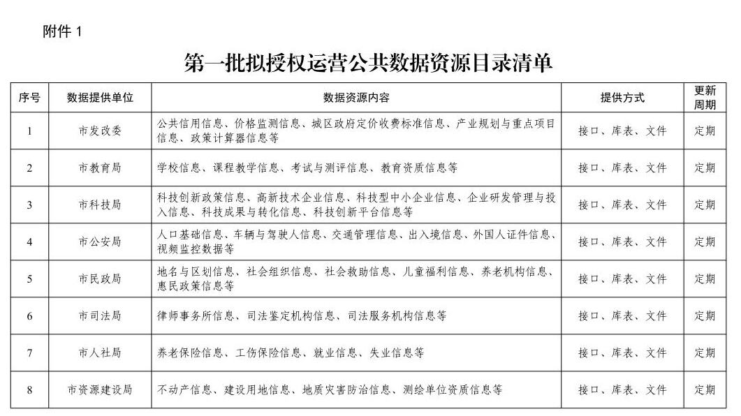 市人民政府办公室关于印发《黄石市公共数据资源授权运营实施方案》的通知11.jpeg